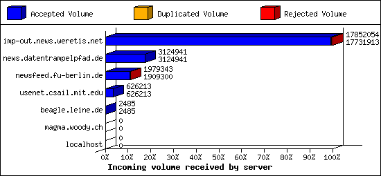 Incoming volume received by server