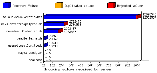 Incoming volume received by server