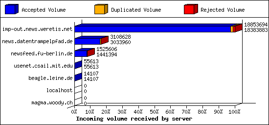 Incoming volume received by server