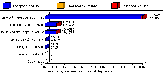 Incoming volume received by server