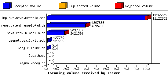 Incoming volume received by server