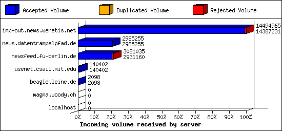 Incoming volume received by server