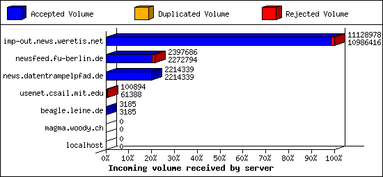 Incoming volume received by server