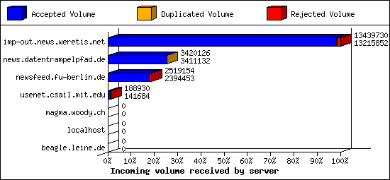 Incoming volume received by server