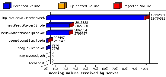 Incoming volume received by server