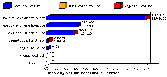 Incoming volume received by server