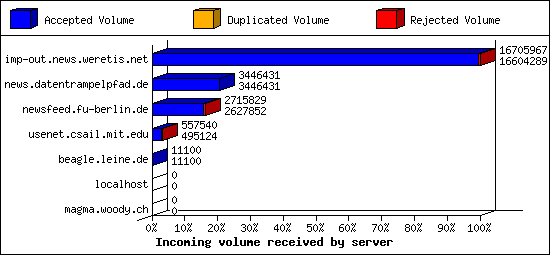 Incoming volume received by server