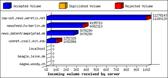 Incoming volume received by server
