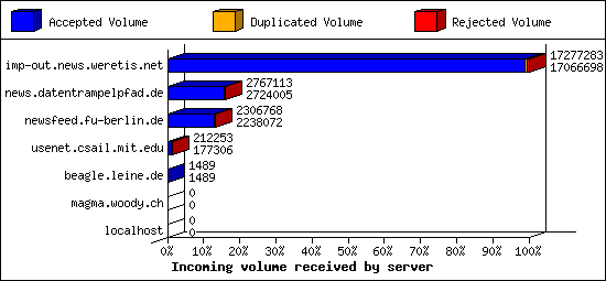 Incoming volume received by server