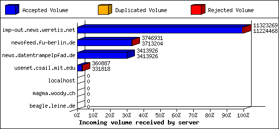 Incoming volume received by server