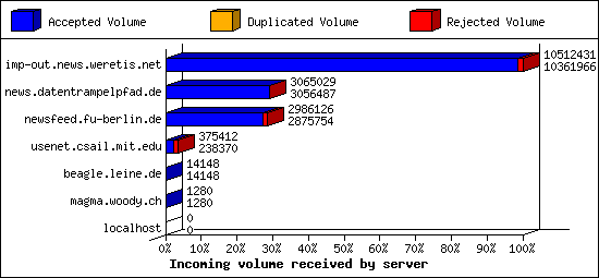 Incoming volume received by server