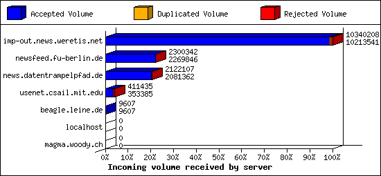Incoming volume received by server