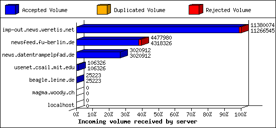 Incoming volume received by server