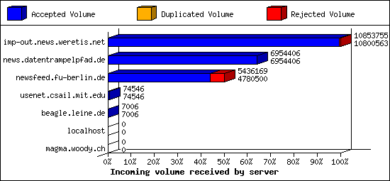 Incoming volume received by server