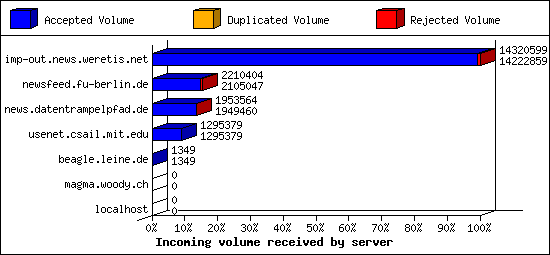 Incoming volume received by server