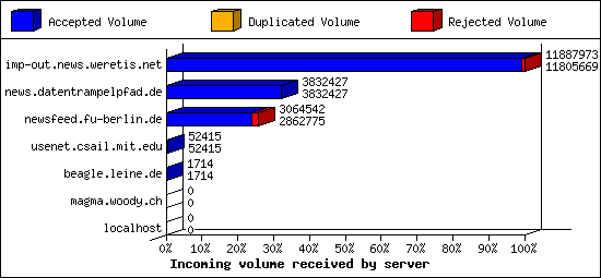 Incoming volume received by server