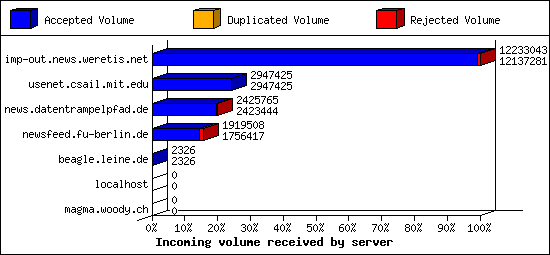 Incoming volume received by server