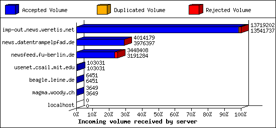 Incoming volume received by server