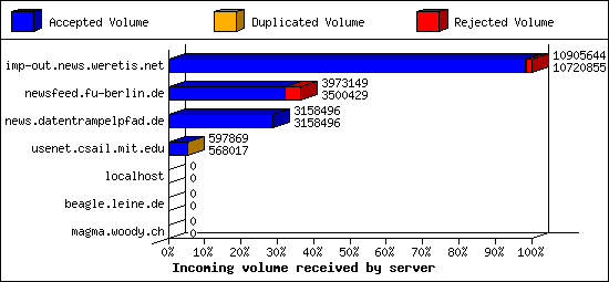 Incoming volume received by server