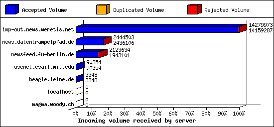 Incoming volume received by server