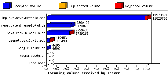 Incoming volume received by server