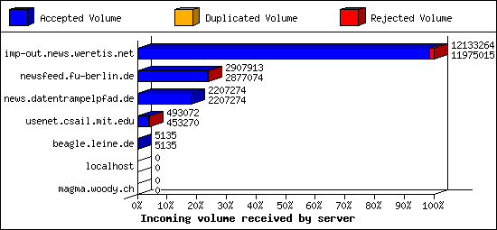 Incoming volume received by server