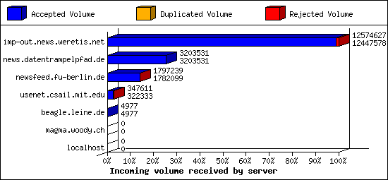 Incoming volume received by server