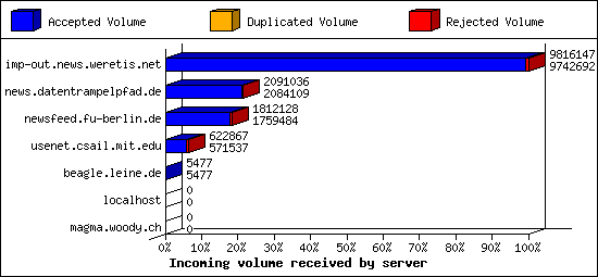 Incoming volume received by server