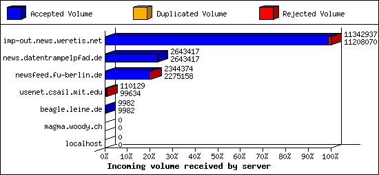 Incoming volume received by server