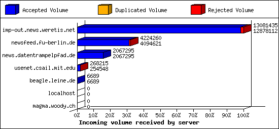 Incoming volume received by server