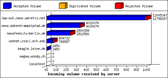 Incoming volume received by server