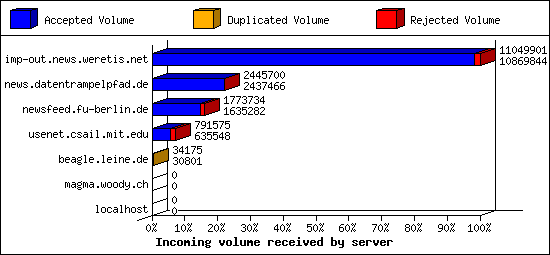 Incoming volume received by server