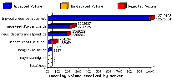 Incoming volume received by server