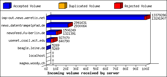 Incoming volume received by server