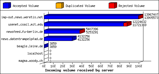 Incoming volume received by server