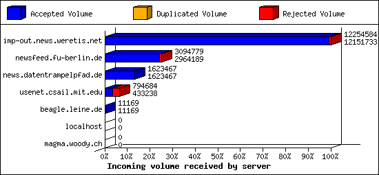 Incoming volume received by server