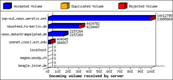 Incoming volume received by server