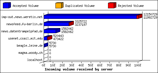 Incoming volume received by server