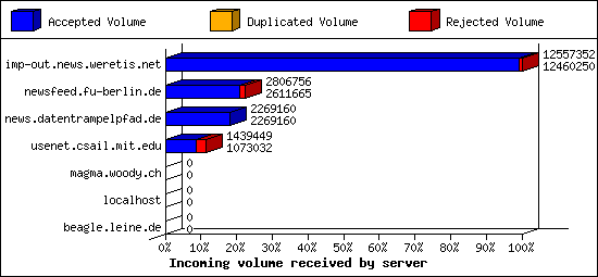 Incoming volume received by server