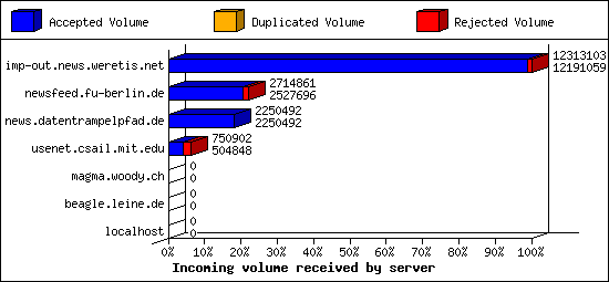 Incoming volume received by server