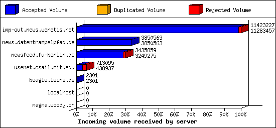 Incoming volume received by server