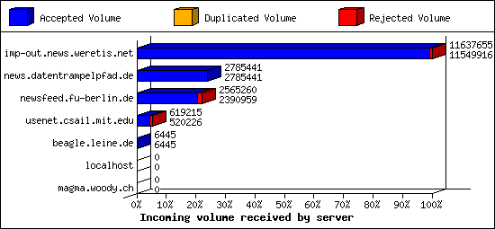 Incoming volume received by server
