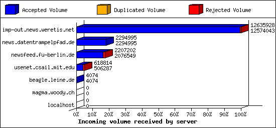 Incoming volume received by server