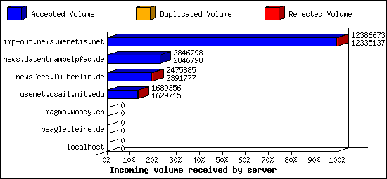 Incoming volume received by server