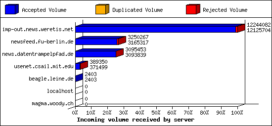 Incoming volume received by server