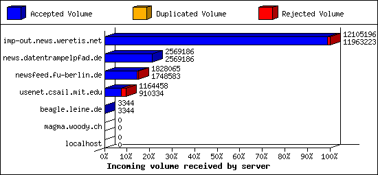 Incoming volume received by server