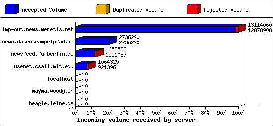 Incoming volume received by server