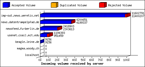 Incoming volume received by server