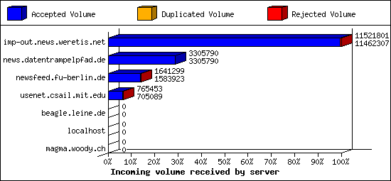 Incoming volume received by server