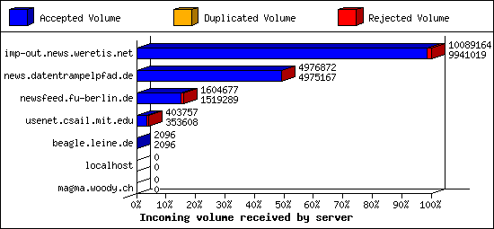 Incoming volume received by server